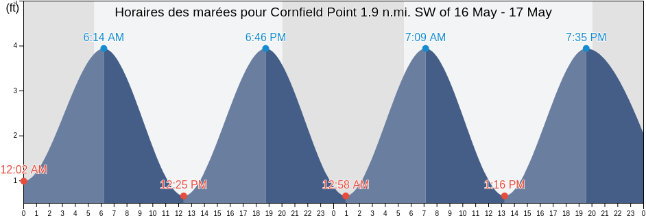 Horaires des marées pour Cornfield Point 1.9 n.mi. SW of, Middlesex County, Connecticut, United States