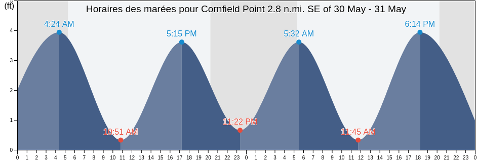 Horaires des marées pour Cornfield Point 2.8 n.mi. SE of, Middlesex County, Connecticut, United States