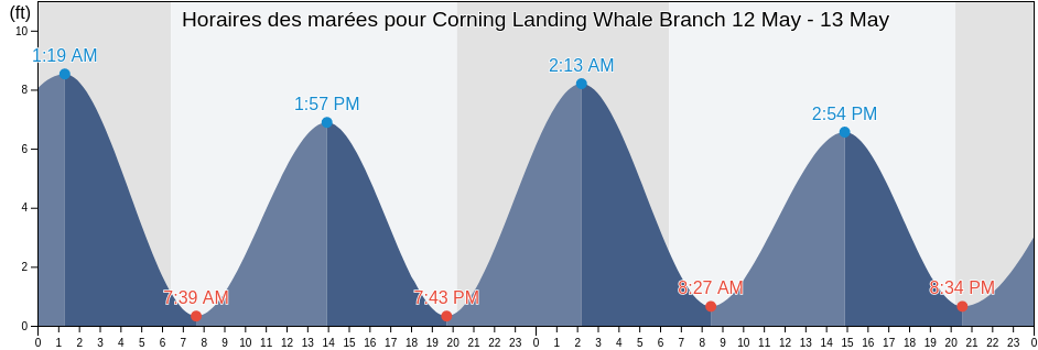 Horaires des marées pour Corning Landing Whale Branch, Beaufort County, South Carolina, United States