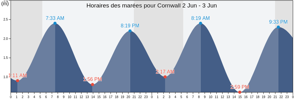 Horaires des marées pour Cornwall, Prince Edward Island, Canada