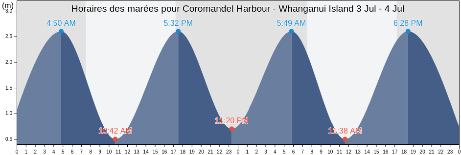 Horaires des marées pour Coromandel Harbour - Whanganui Island, Thames-Coromandel District, Waikato, New Zealand