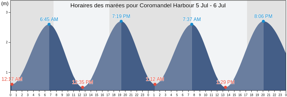 Horaires des marées pour Coromandel Harbour, Thames-Coromandel District, Waikato, New Zealand
