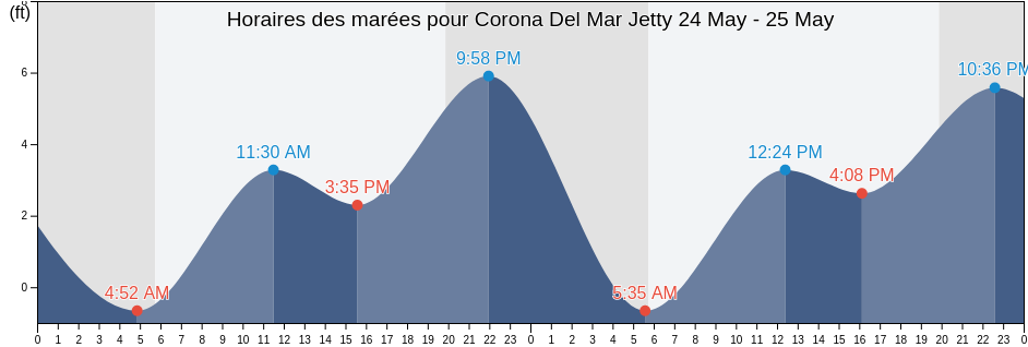 Horaires des marées pour Corona Del Mar Jetty, Orange County, California, United States