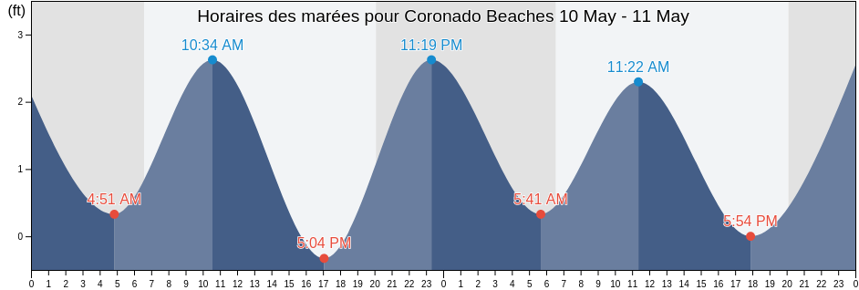 Horaires des marées pour Coronado Beaches, Volusia County, Florida, United States