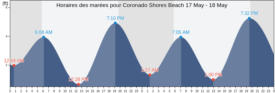Horaires des marées pour Coronado Shores Beach, San Diego County, California, United States