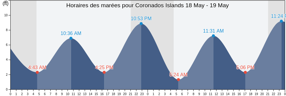 Horaires des marées pour Coronados Islands, Prince of Wales-Hyder Census Area, Alaska, United States