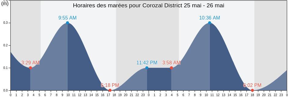 Horaires des marées pour Corozal District, Belize