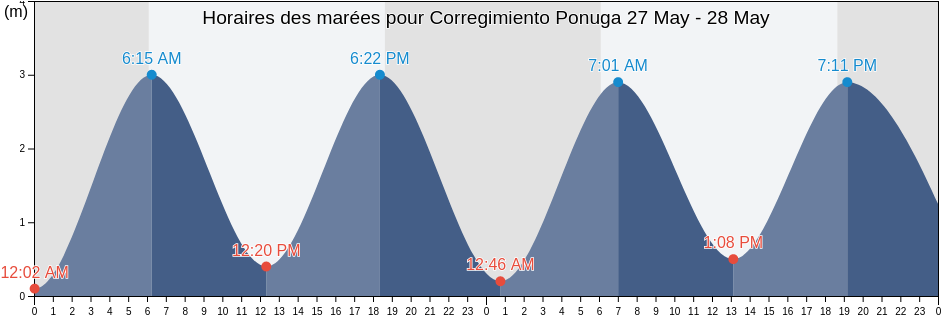 Horaires des marées pour Corregimiento Ponuga, Distrito de Santiago, Veraguas, Panama