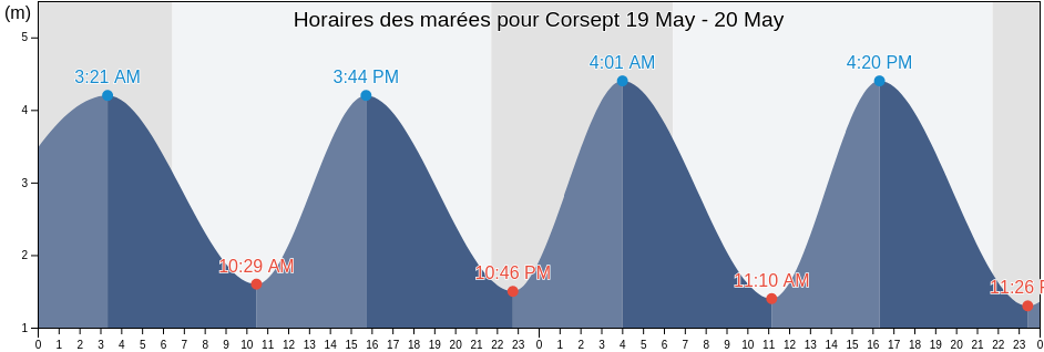 Horaires des marées pour Corsept, Loire-Atlantique, Pays de la Loire, France