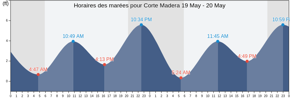 Horaires des marées pour Corte Madera, Marin County, California, United States