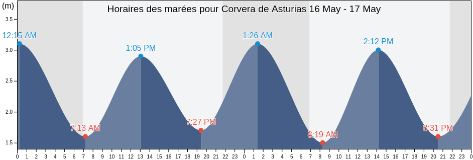 Horaires des marées pour Corvera de Asturias, Province of Asturias, Asturias, Spain