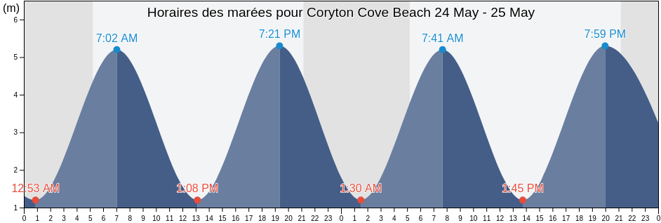 Horaires des marées pour Coryton Cove Beach, Devon, England, United Kingdom