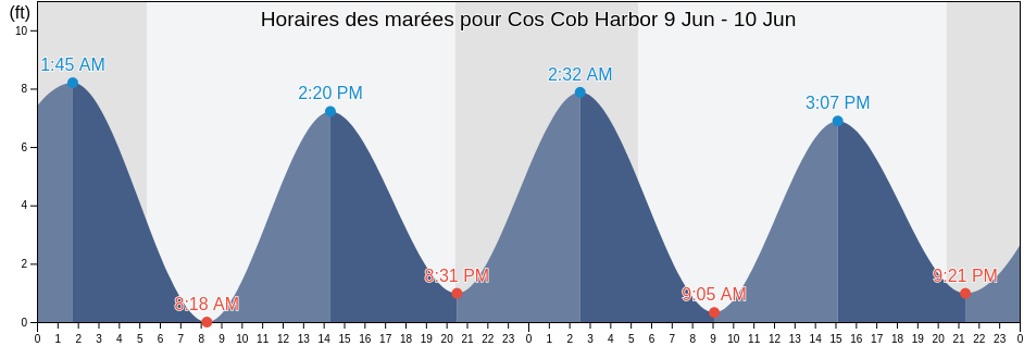 Horaires des marées pour Cos Cob Harbor, Fairfield County, Connecticut, United States