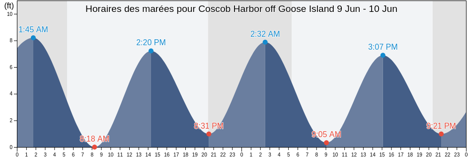 Horaires des marées pour Coscob Harbor off Goose Island, Fairfield County, Connecticut, United States