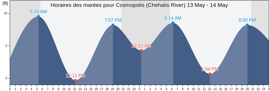 Horaires des marées pour Cosmopolis (Chehalis River), Grays Harbor County, Washington, United States