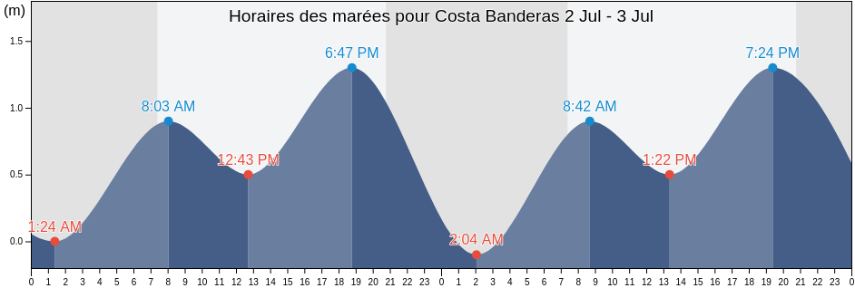 Horaires des marées pour Costa Banderas, Bahía de Banderas, Nayarit, Mexico