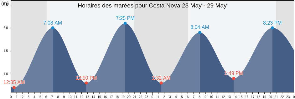 Horaires des marées pour Costa Nova, Ílhavo, Aveiro, Portugal