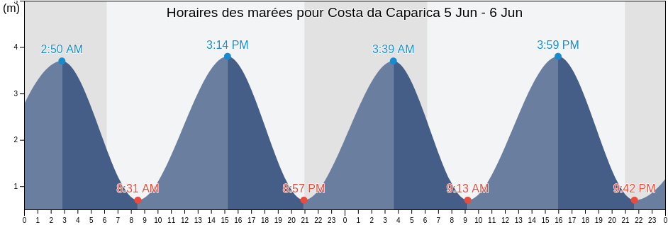 Horaires des marées pour Costa da Caparica, Almada, District of Setúbal, Portugal
