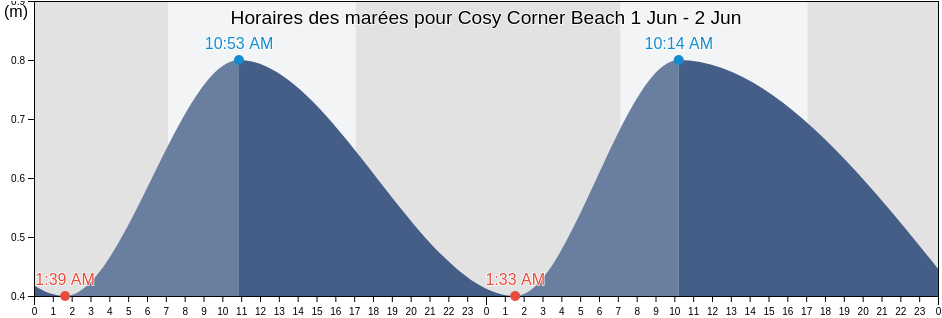 Horaires des marées pour Cosy Corner Beach, Albany, Western Australia, Australia