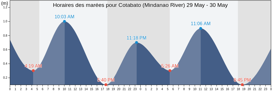 Horaires des marées pour Cotabato (Mindanao River), Cotabato City, Soccsksargen, Philippines