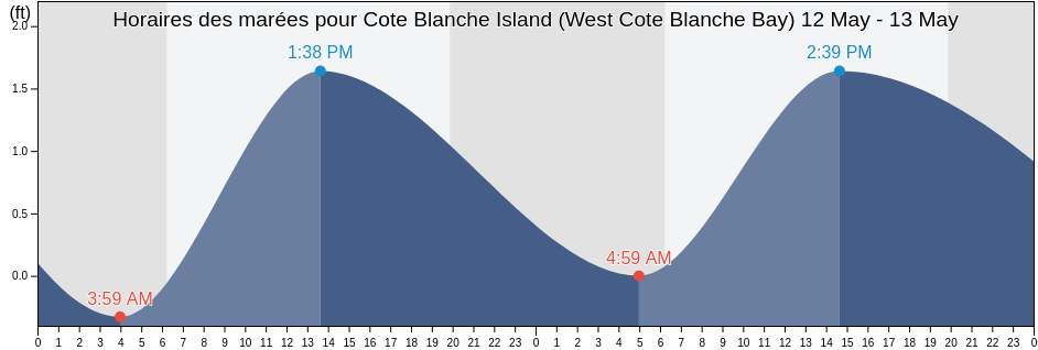 Horaires des marées pour Cote Blanche Island (West Cote Blanche Bay), Iberia Parish, Louisiana, United States