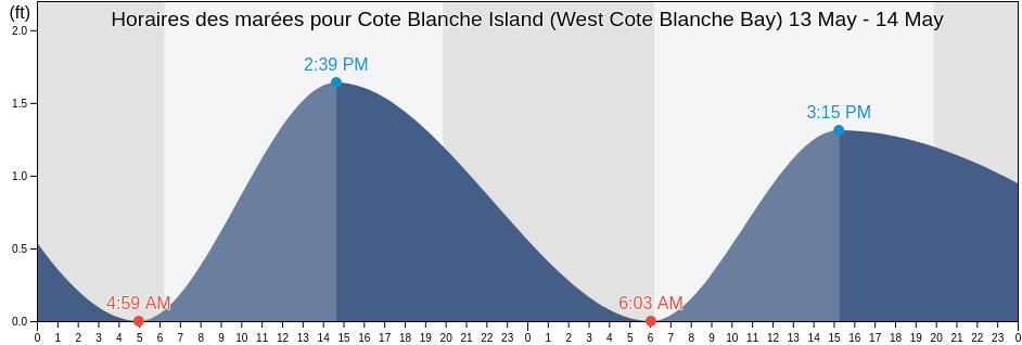 Horaires des marées pour Cote Blanche Island (West Cote Blanche Bay), Iberia Parish, Louisiana, United States