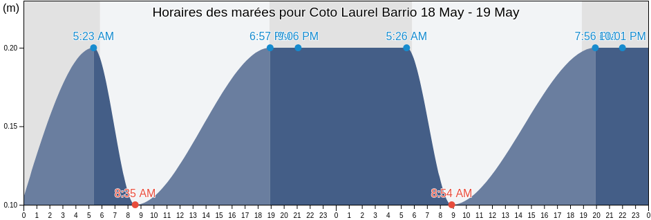 Horaires des marées pour Coto Laurel Barrio, Ponce, Puerto Rico