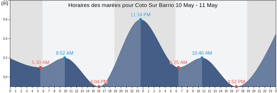 Horaires des marées pour Coto Sur Barrio, Manatí, Puerto Rico