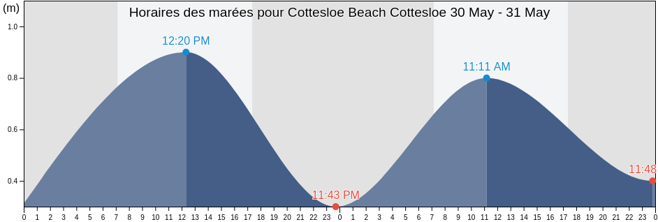Horaires des marées pour Cottesloe Beach Cottesloe, Cottesloe, Western Australia, Australia