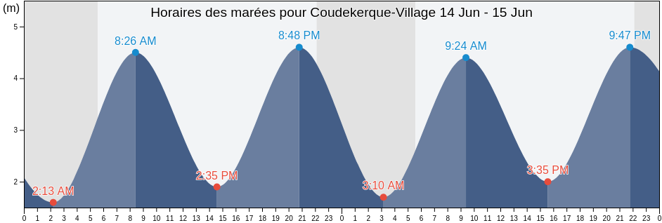 Horaires des marées pour Coudekerque-Village, North, Hauts-de-France, France