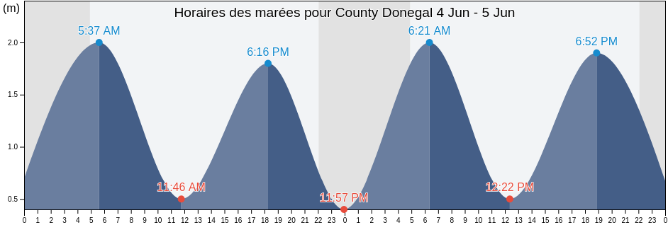 Horaires des marées pour County Donegal, Ulster, Ireland