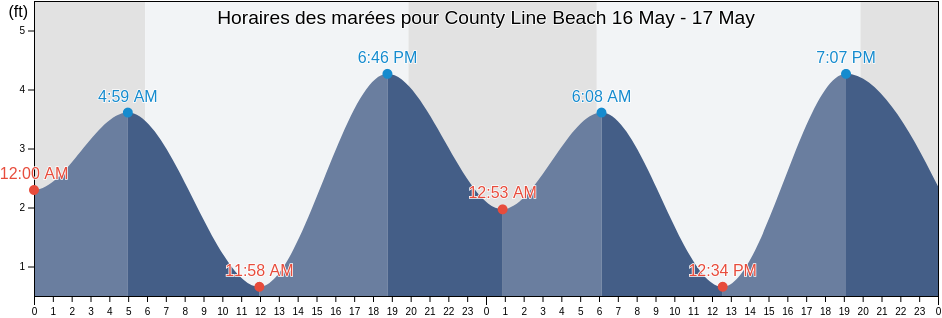 Horaires des marées pour County Line Beach, Ventura County, California, United States