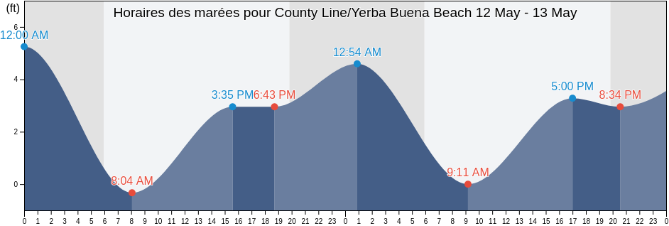 Horaires des marées pour County Line/Yerba Buena Beach, Ventura County, California, United States