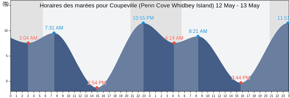 Horaires des marées pour Coupeville (Penn Cove Whidbey Island), Island County, Washington, United States