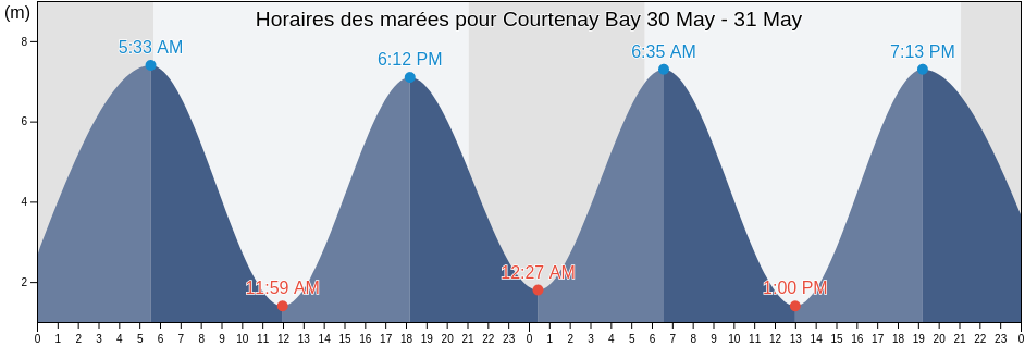 Horaires des marées pour Courtenay Bay, New Brunswick, Canada