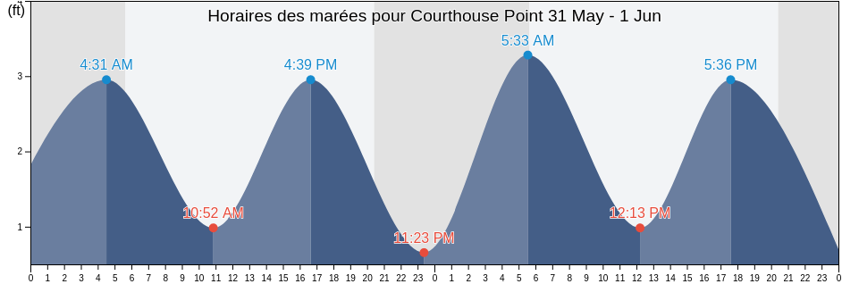 Horaires des marées pour Courthouse Point, Cecil County, Maryland, United States