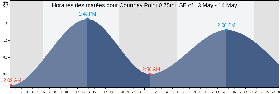 Horaires des marées pour Courtney Point 0.75mi. SE of, Bay County, Florida, United States