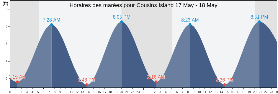 Horaires des marées pour Cousins Island, Cumberland County, Maine, United States