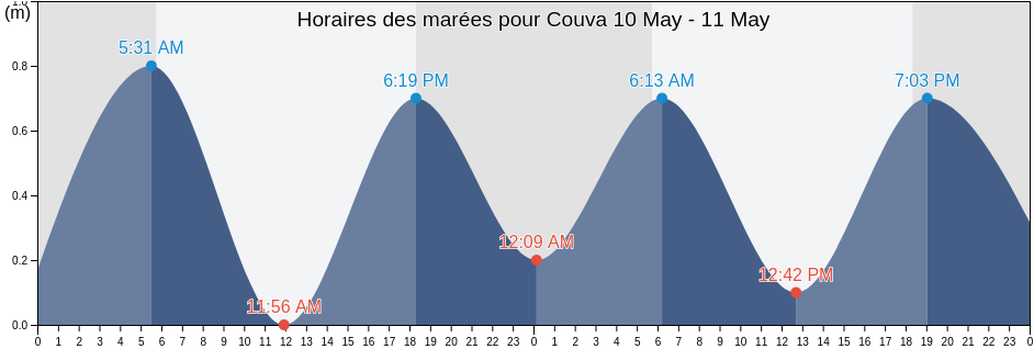 Horaires des marées pour Couva, Couva-Tabaquite-Talparo, Trinidad and Tobago