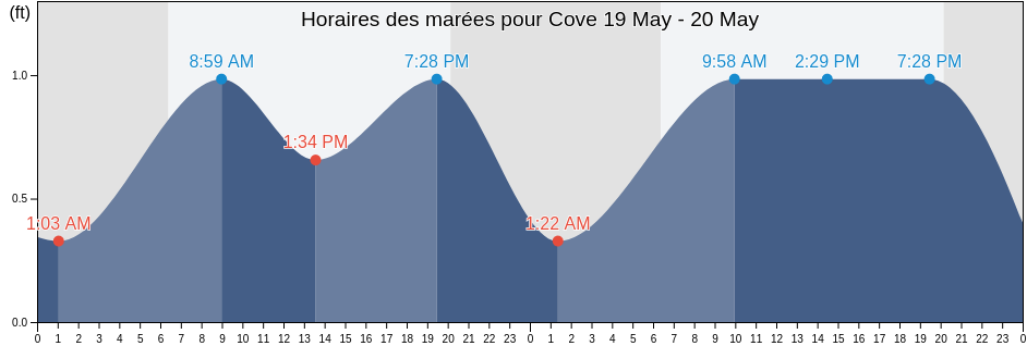 Horaires des marées pour Cove, Chambers County, Texas, United States