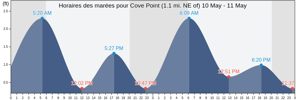 Horaires des marées pour Cove Point (1.1 mi. NE of), Dorchester County, Maryland, United States