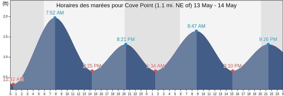 Horaires des marées pour Cove Point (1.1 mi. NE of), Dorchester County, Maryland, United States