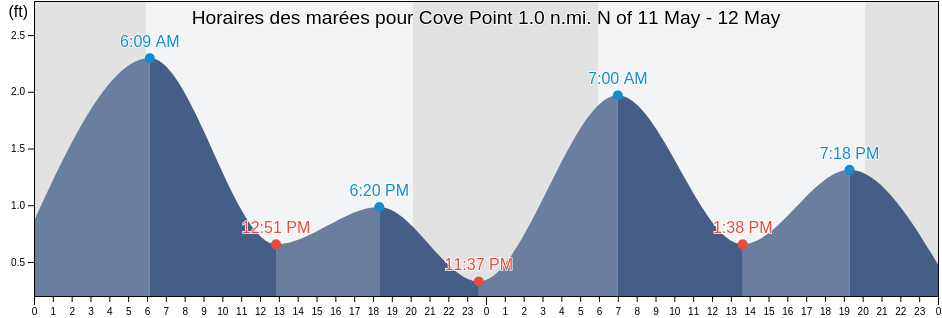 Horaires des marées pour Cove Point 1.0 n.mi. N of, Calvert County, Maryland, United States