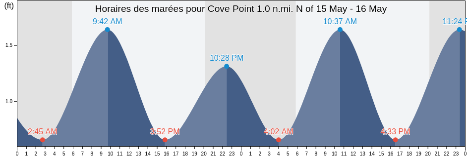 Horaires des marées pour Cove Point 1.0 n.mi. N of, Calvert County, Maryland, United States