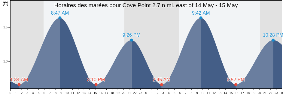 Horaires des marées pour Cove Point 2.7 n.mi. east of, Dorchester County, Maryland, United States