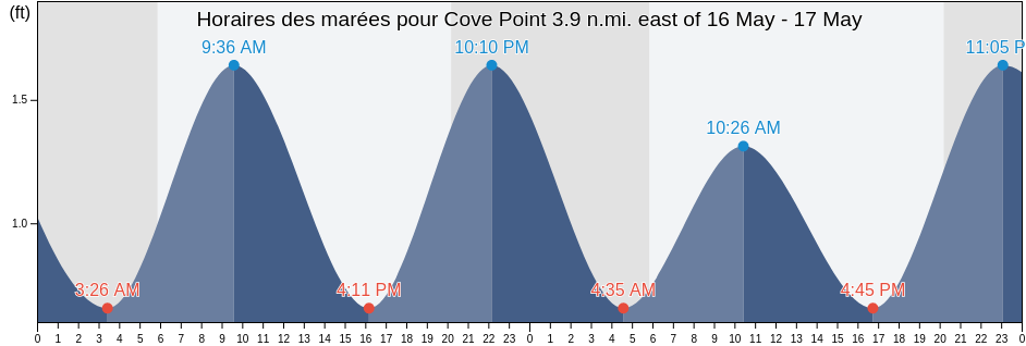 Horaires des marées pour Cove Point 3.9 n.mi. east of, Dorchester County, Maryland, United States