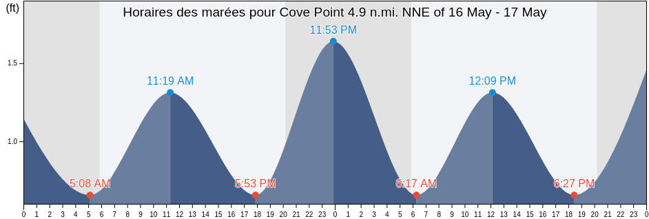 Horaires des marées pour Cove Point 4.9 n.mi. NNE of, Calvert County, Maryland, United States