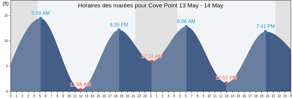 Horaires des marées pour Cove Point, Juneau City and Borough, Alaska, United States
