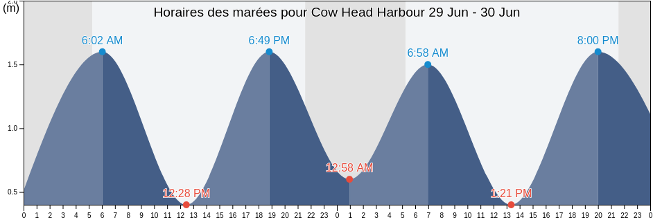 Horaires des marées pour Cow Head Harbour, Newfoundland and Labrador, Canada