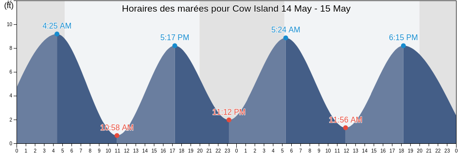 Horaires des marées pour Cow Island, Cumberland County, Maine, United States